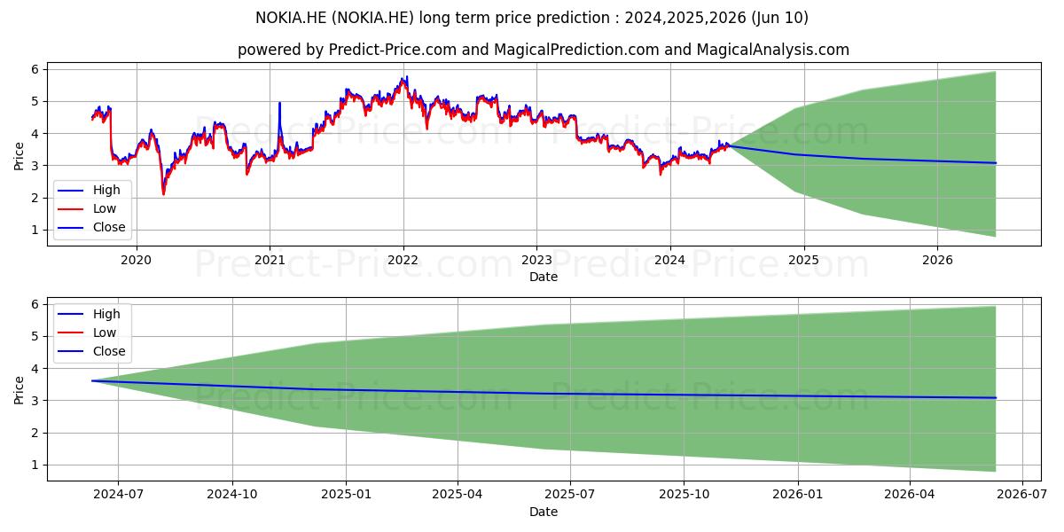 Nokia Corporation stock long term price prediction: 2024,2025,2026|NOKIA.HE: 4.17