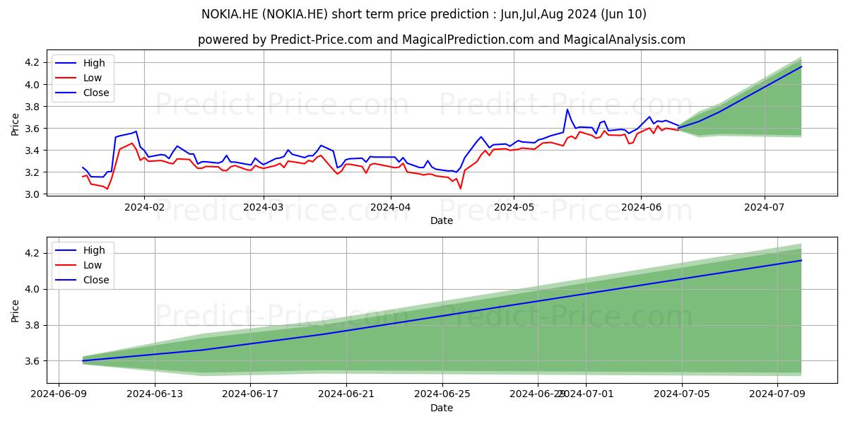 Nokia Corporation stock short term price prediction: May,Jun,Jul 2024|NOKIA.HE: 4.17