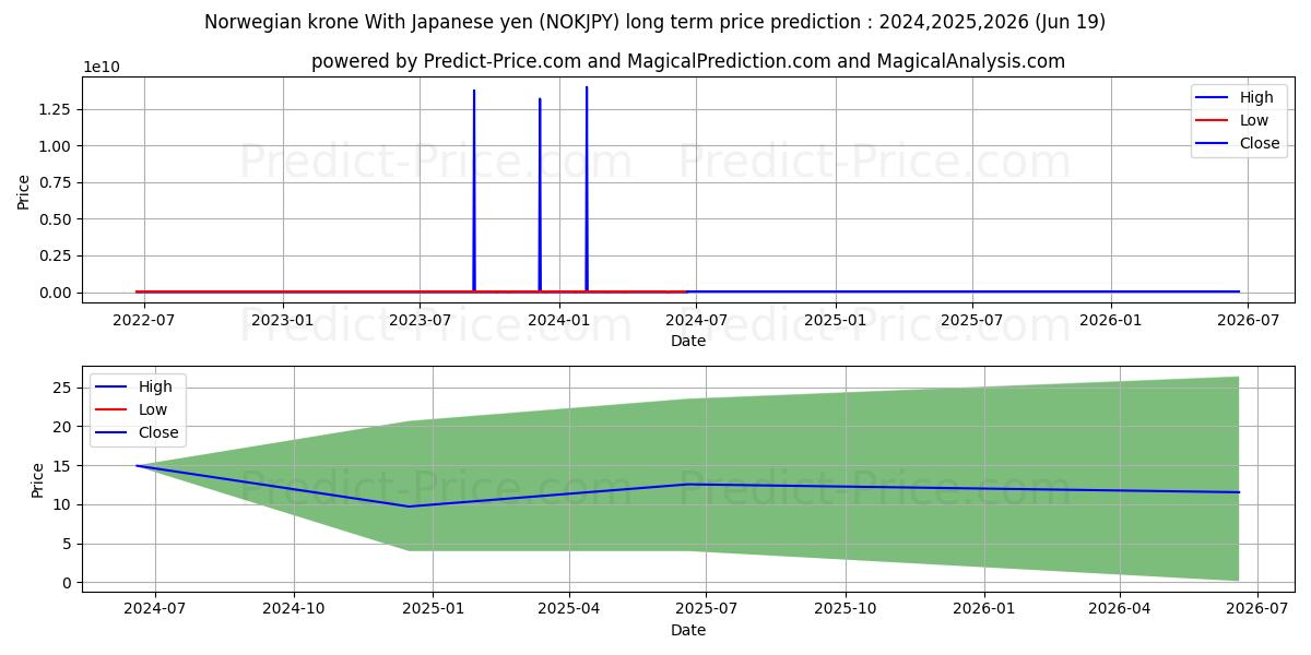 Norwegian krone With Japanese yen stock long term price prediction: 2024,2025,2026|NOKJPY(Forex): 22.4693