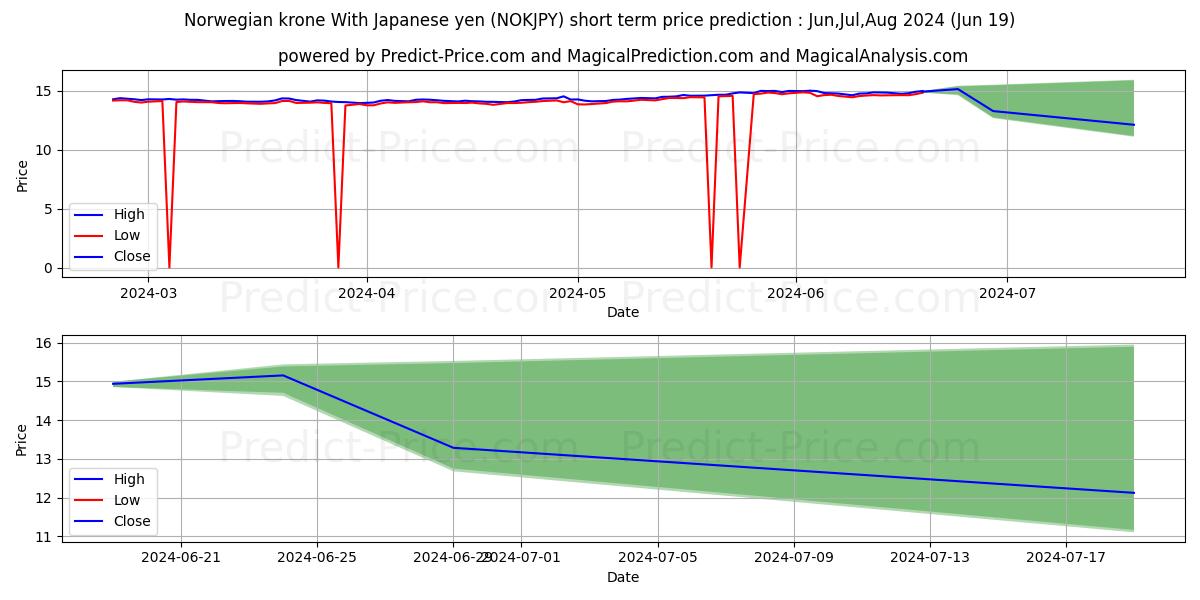 Norwegian krone With Japanese yen stock short term price prediction: May,Jun,Jul 2024|NOKJPY(Forex): 22.47