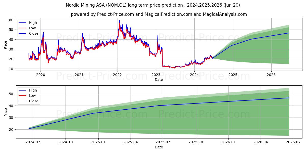 NORDIC MINING ASA stock long term price prediction: 2024,2025,2026|NOM.OL: 28.6277