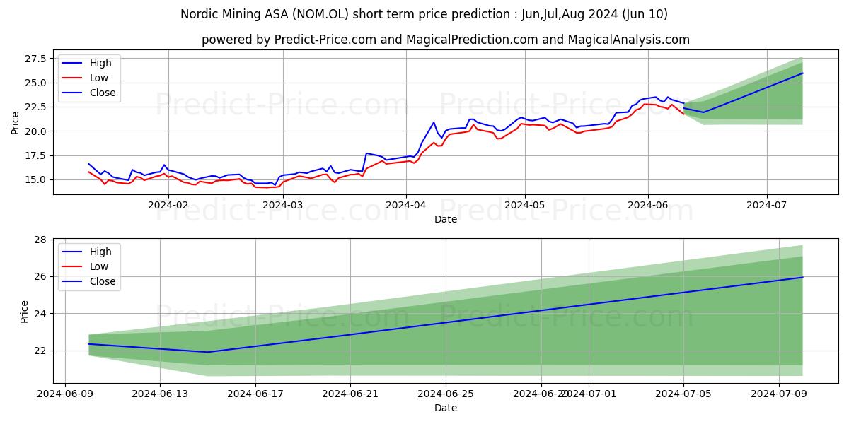 NORDIC MINING ASA stock short term price prediction: May,Jun,Jul 2024|NOM.OL: 28.63