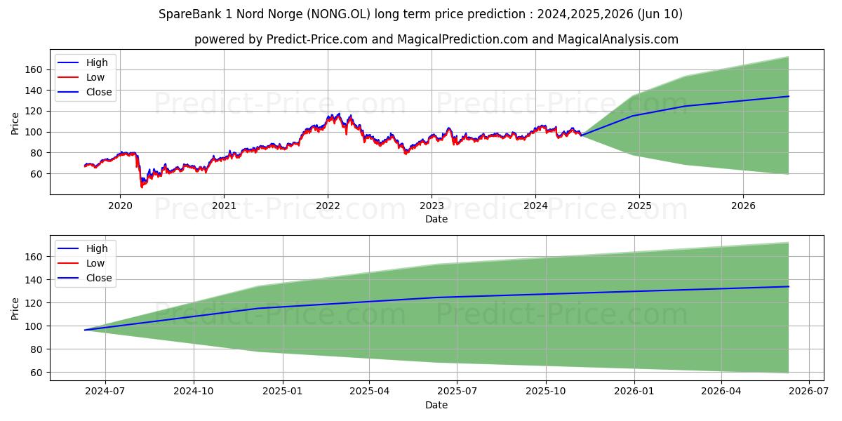 SPAREBK 1 NORD-NOR stock long term price prediction: 2024,2025,2026|NONG.OL: 155.383