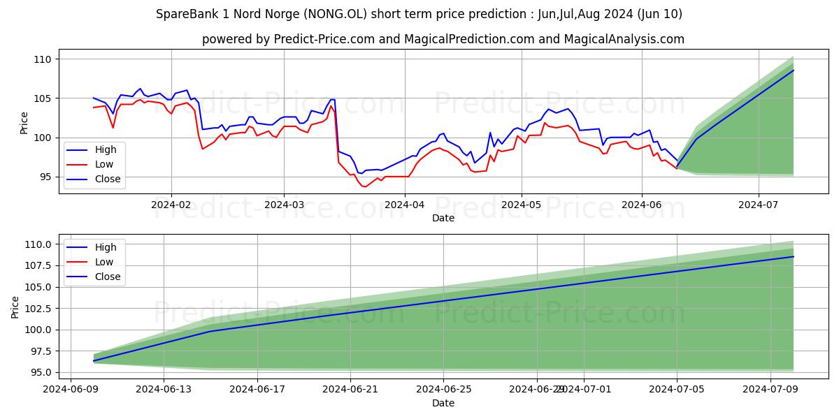 SPAREBK 1 NORD-NOR stock short term price prediction: May,Jun,Jul 2024|NONG.OL: 155.38