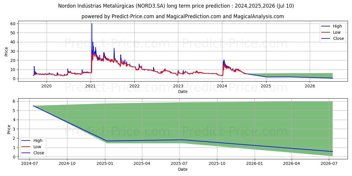 NORDON MET  ON stock long term price prediction: 2024,2025,2026|NORD3.SA: 8.8329