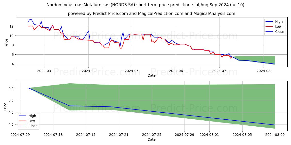 NORDON MET  ON stock short term price prediction: Jul,Aug,Sep 2024|NORD3.SA: 8.83