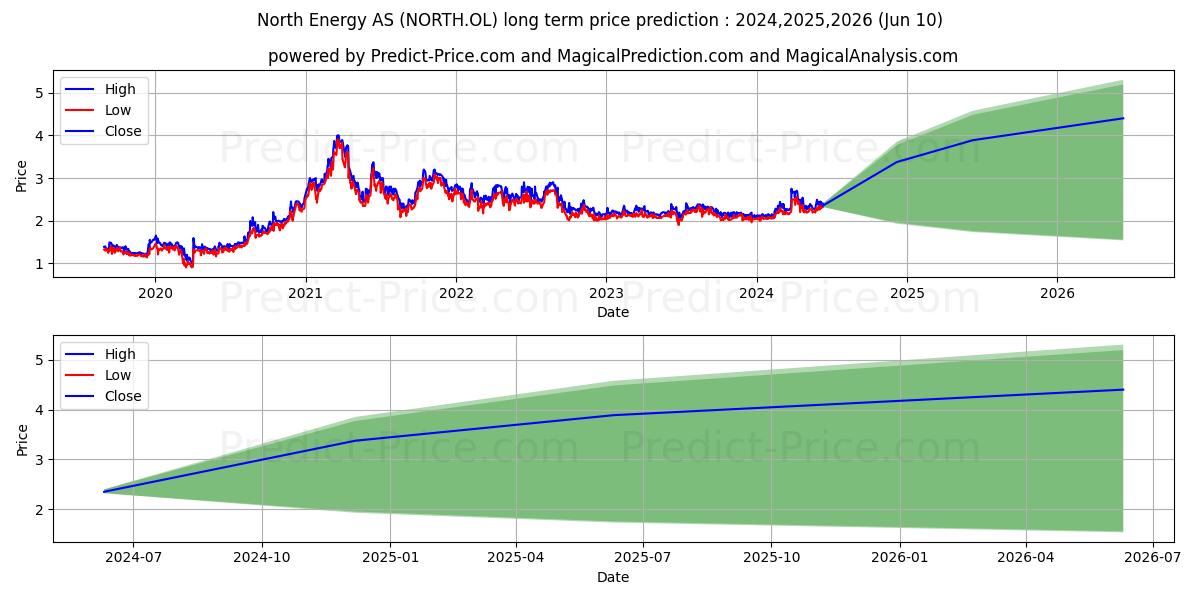 NORTH ENERGY ASA stock long term price prediction: 2024,2025,2026|NORTH.OL: 3.5002