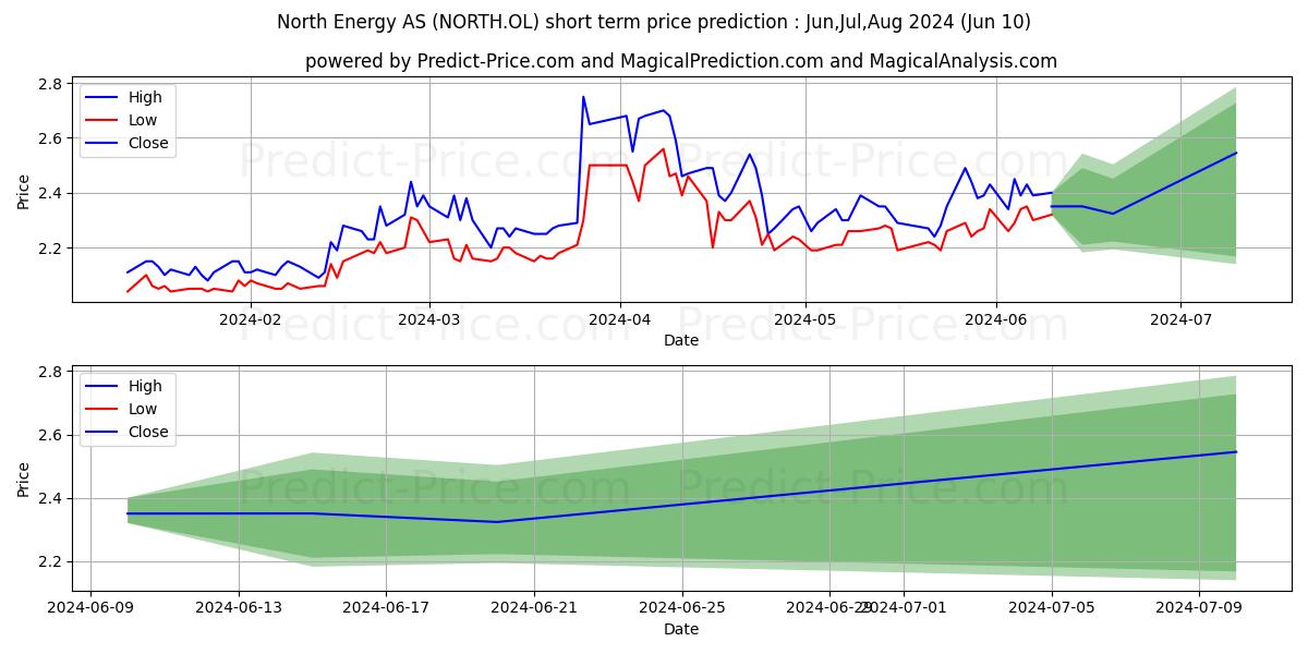 NORTH ENERGY ASA stock short term price prediction: May,Jun,Jul 2024|NORTH.OL: 3.50