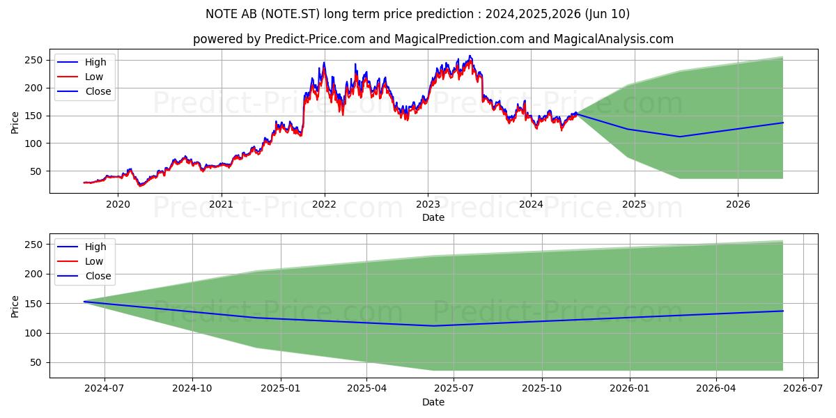 NOTE AB stock long term price prediction: 2024,2025,2026|NOTE.ST: 185.1473