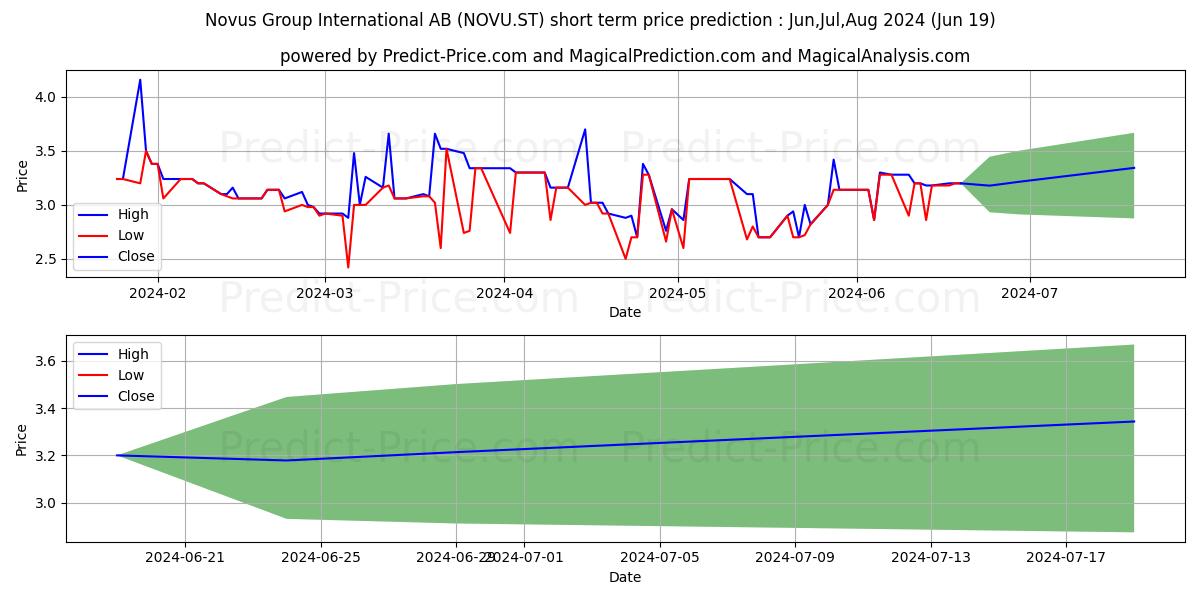 Novus Group International AB stock short term price prediction: Jul,Aug,Sep 2024|NOVU.ST: 4.54