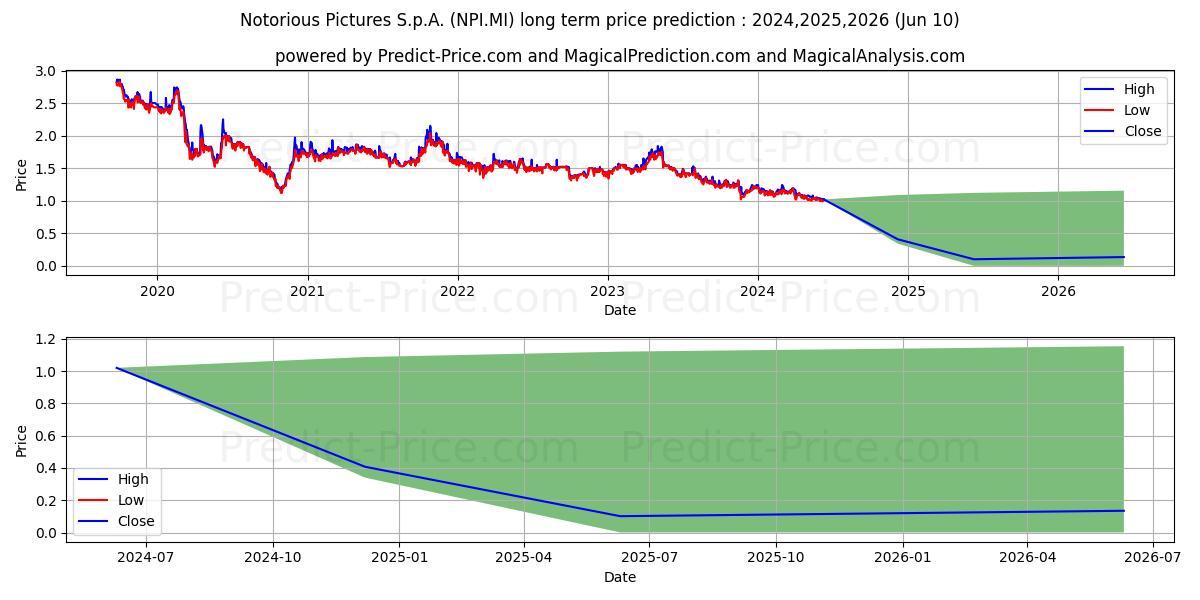 NOTORIOUS PICTURES stock long term price prediction: 2024,2025,2026|NPI.MI: 1.3027