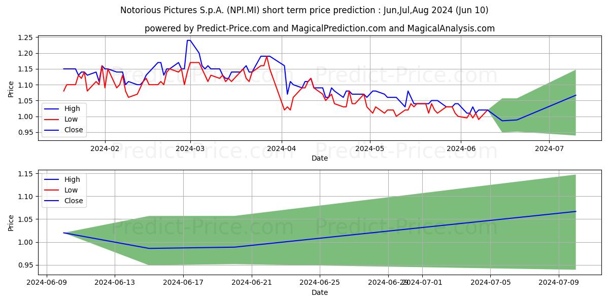 NOTORIOUS PICTURES stock short term price prediction: May,Jun,Jul 2024|NPI.MI: 1.30