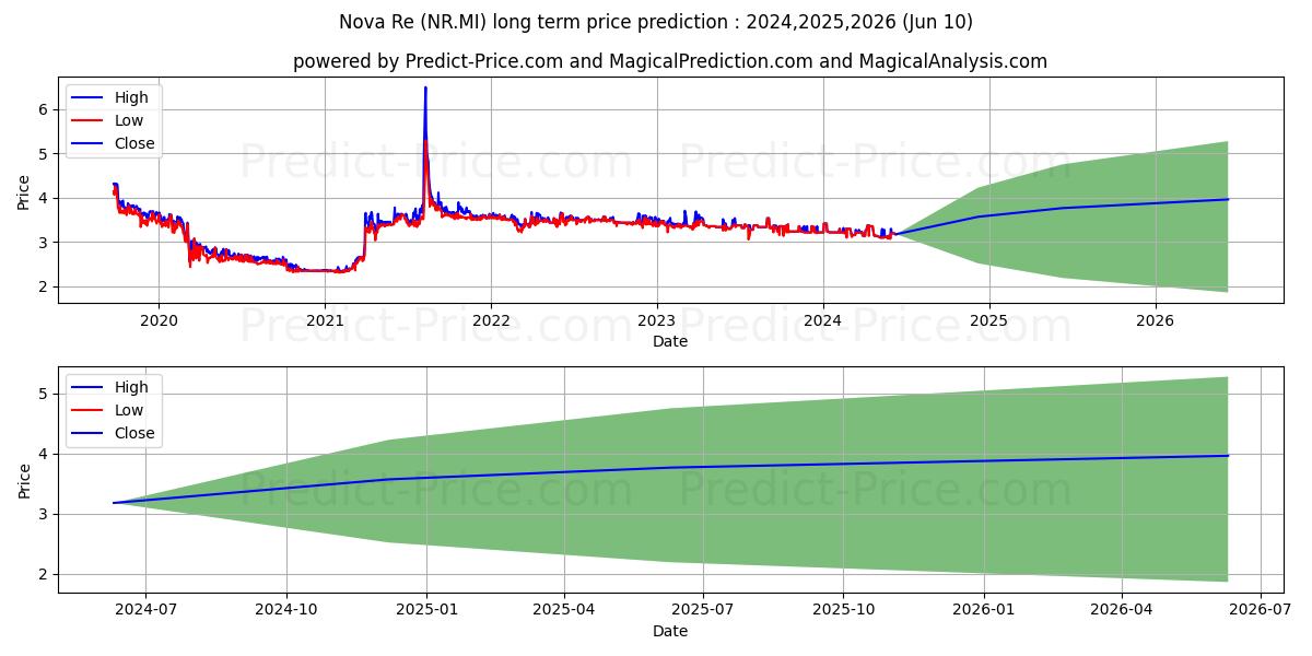 NOVA RE stock long term price prediction: 2024,2025,2026|NR.MI: 4.2879