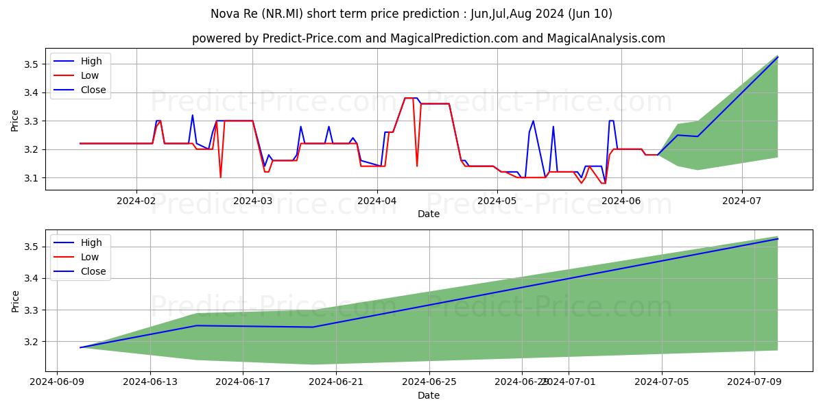NOVA RE stock short term price prediction: May,Jun,Jul 2024|NR.MI: 4.29