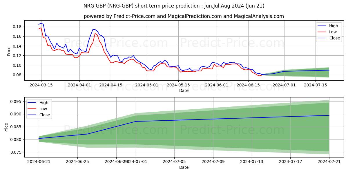 Energi GBP short term price prediction: Jul,Aug,Sep 2024|NRG-GBP: 0.106
