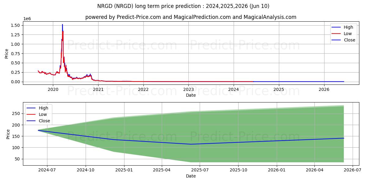 MicroSectors U.S. Big Oil Index stock long term price prediction: 2024,2025,2026|NRGD: 216.6526