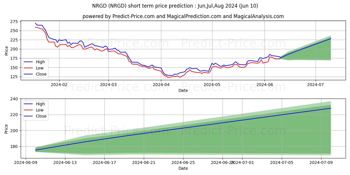 MicroSectors U.S. Big Oil Index stock short term price prediction: May,Jun,Jul 2024|NRGD: 216.65