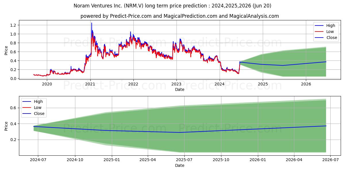 NORAM VENTURES INC stock long term price prediction: 2024,2025,2026|NRM.V: 0.2217