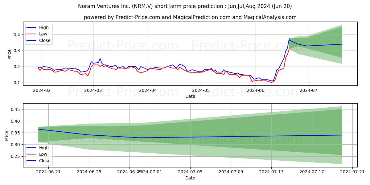NORAM VENTURES INC stock short term price prediction: May,Jun,Jul 2024|NRM.V: 0.22