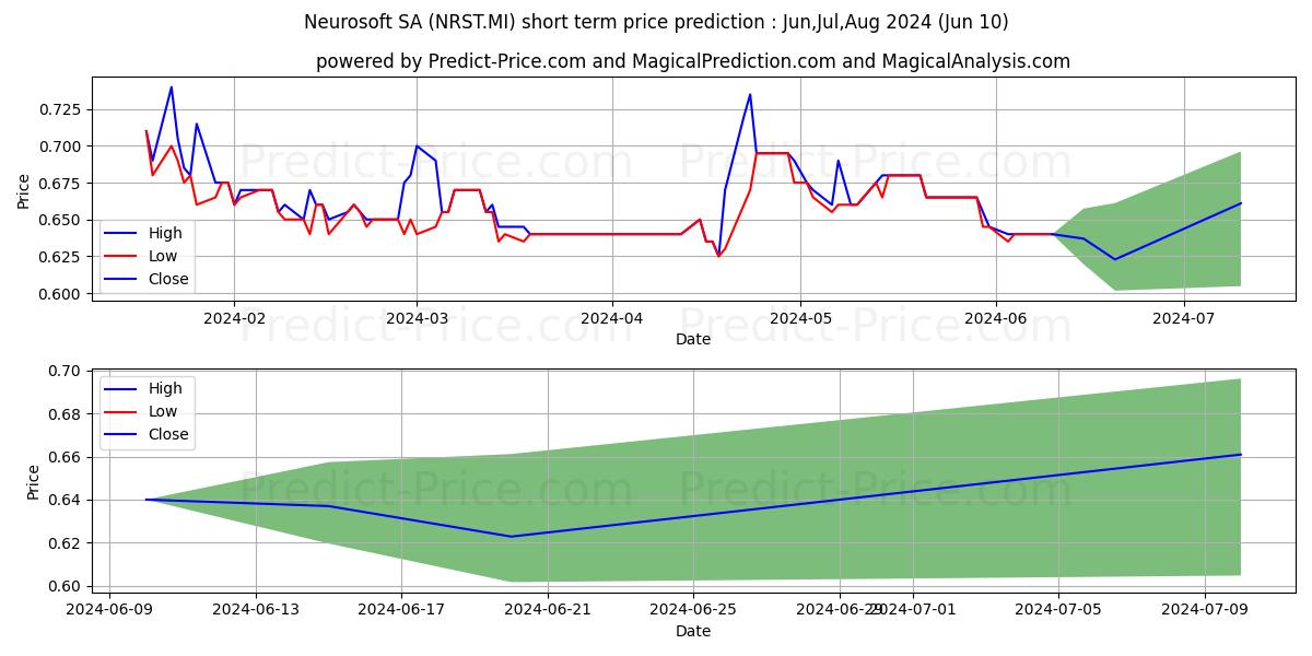 NEUROSOFT stock short term price prediction: May,Jun,Jul 2024|NRST.MI: 0.94