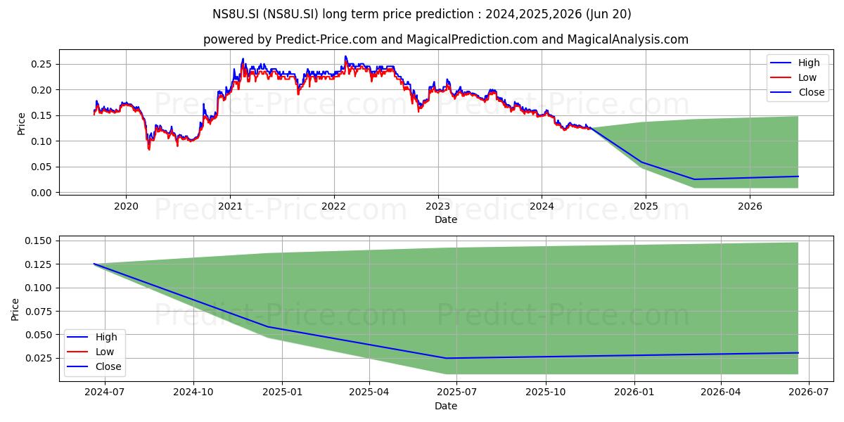 HPH Trust stock long term price prediction: 2024,2025,2026|NS8U.SI: 0.157