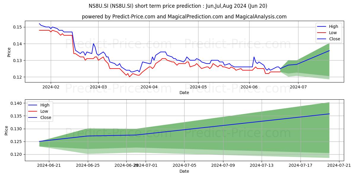 HPH Trust stock short term price prediction: May,Jun,Jul 2024|NS8U.SI: 0.16