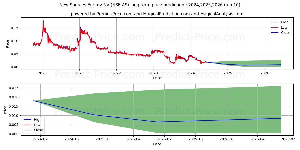 NEW SOURCES ENERGY stock long term price prediction: 2024,2025,2026|NSE.AS: 0.029