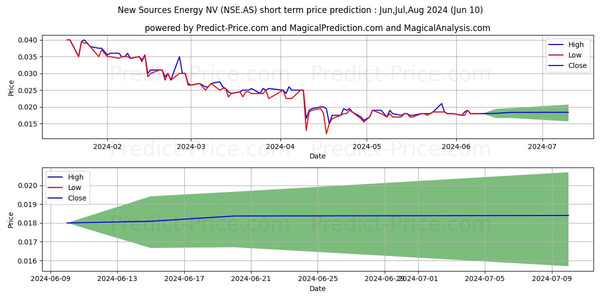 NEW SOURCES ENERGY stock short term price prediction: May,Jun,Jul 2024|NSE.AS: 0.029