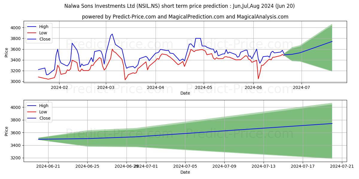 NALWA SONS INVEST stock short term price prediction: May,Jun,Jul 2024|NSIL.NS: 7,172.864