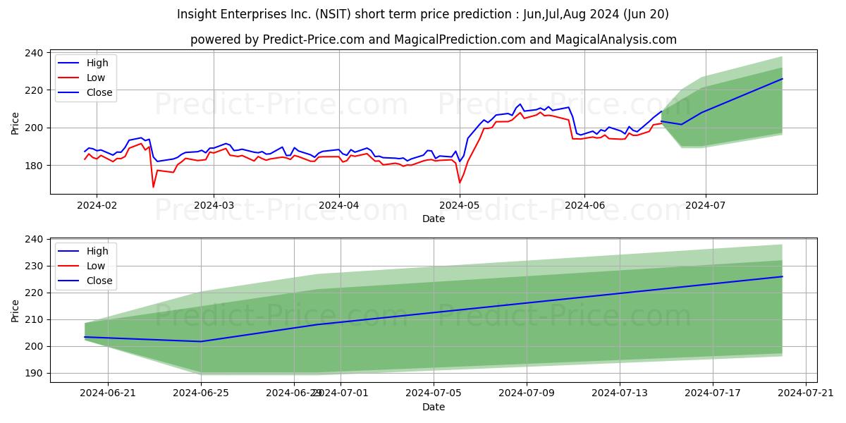 Insight Enterprises, Inc. stock short term price prediction: May,Jun,Jul 2024|NSIT: 334.25