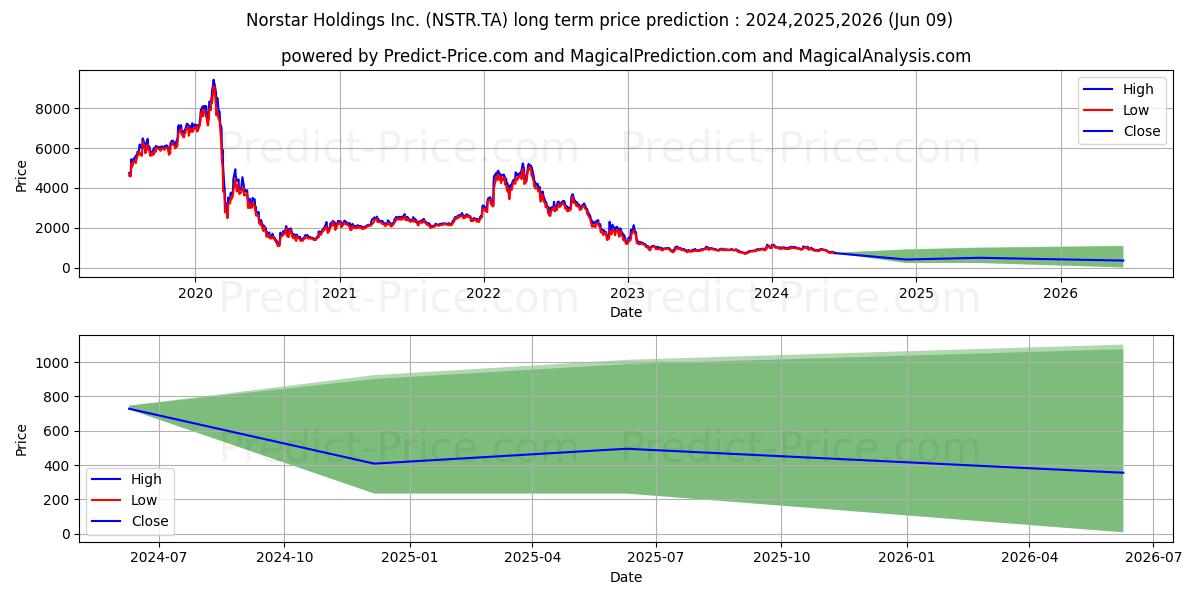 NORSTAR HLDGS INC stock long term price prediction: 2024,2025,2026|NSTR.TA: 1421.5939