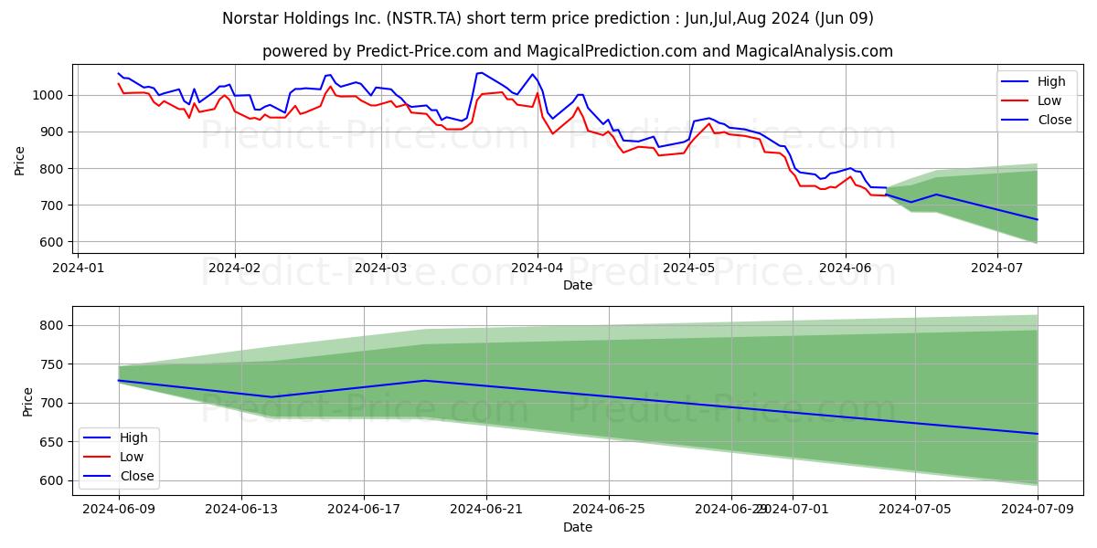 NORSTAR HLDGS INC stock short term price prediction: May,Jun,Jul 2024|NSTR.TA: 1,421.59