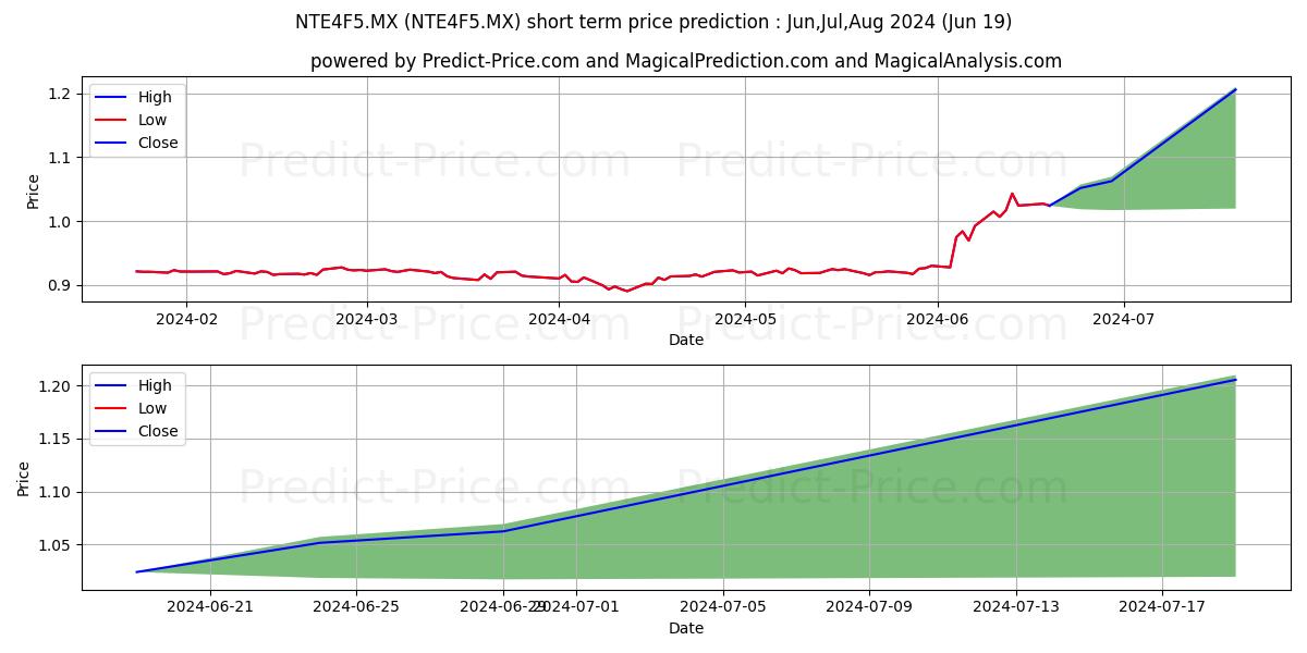 OPERADORA DE FONDOS BANORTE IXE stock short term price prediction: Jul,Aug,Sep 2024|NTE4F5.MX: 1.21