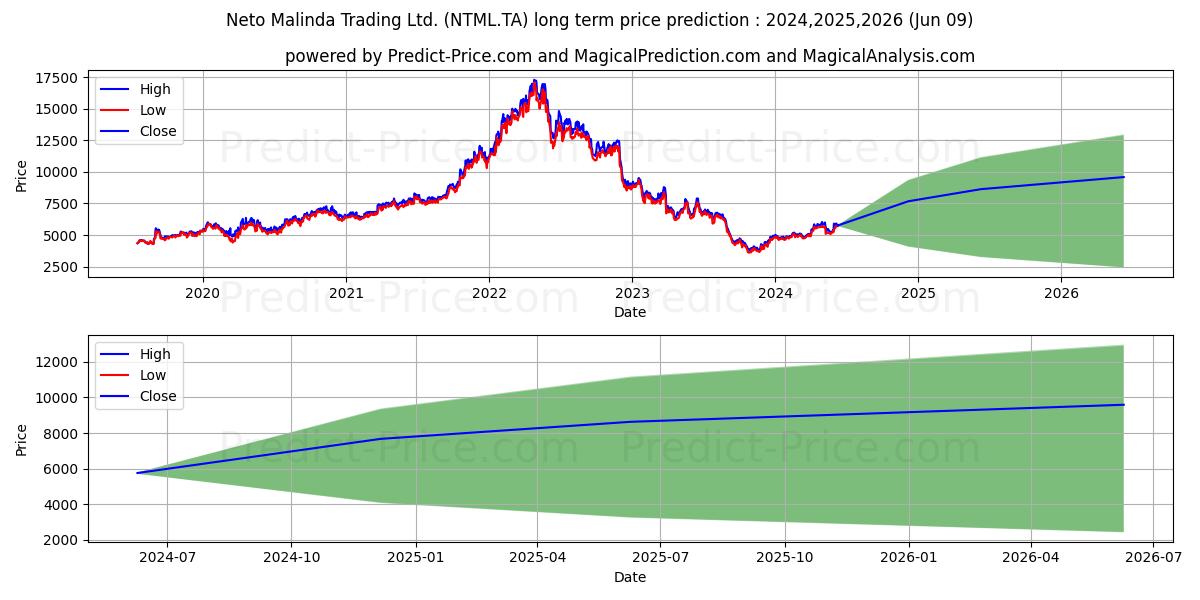 NETO MALINDA stock long term price prediction: 2024,2025,2026|NTML.TA: 7819.5494