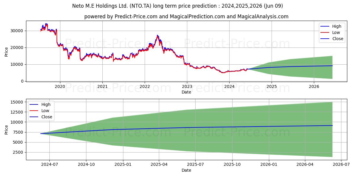 NETO M.E HOLDINGS stock long term price prediction: 2024,2025,2026|NTO.TA: 9003.778