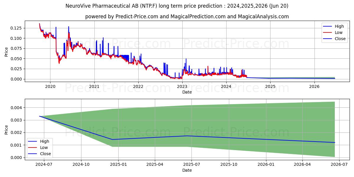 ABLIVA AB AK stock long term price prediction: 2024,2025,2026|NTP.F: 0.0115