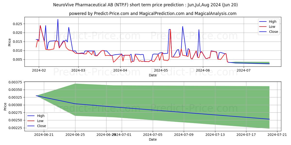 ABLIVA AB AK stock short term price prediction: May,Jun,Jul 2024|NTP.F: 0.0115
