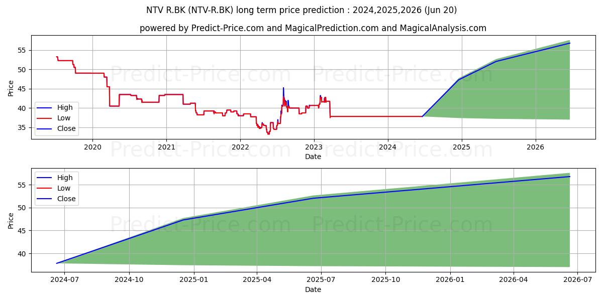 NONTHAVEJ HOSPITAL PUBLIC COMPA stock long term price prediction: 2024,2025,2026|NTV-R.BK: 47.7059