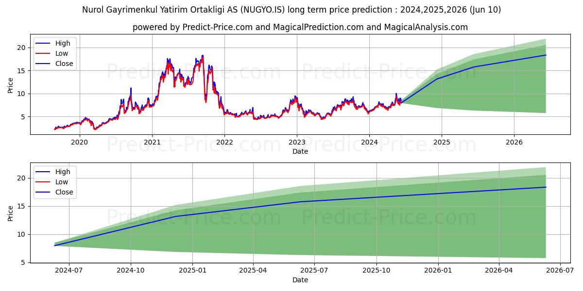 NUROL GMYO stock long term price prediction: 2024,2025,2026|NUGYO.IS: 13.6167