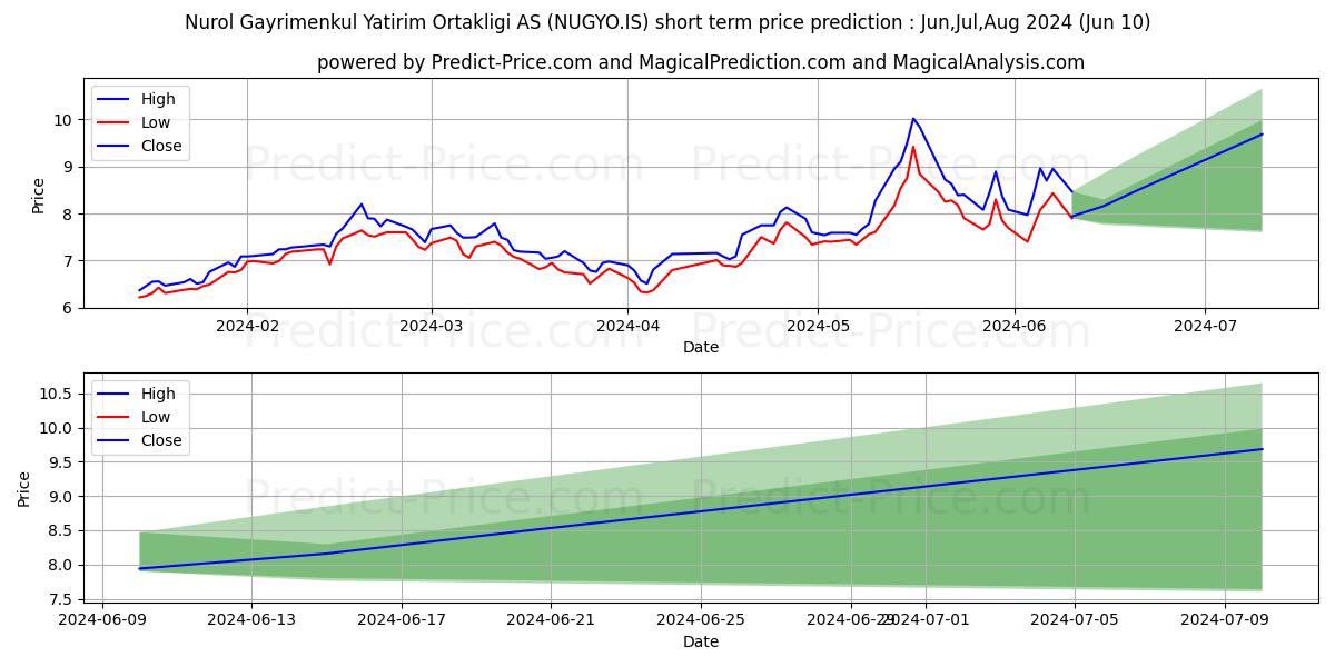 NUROL GMYO stock short term price prediction: May,Jun,Jul 2024|NUGYO.IS: 13.62