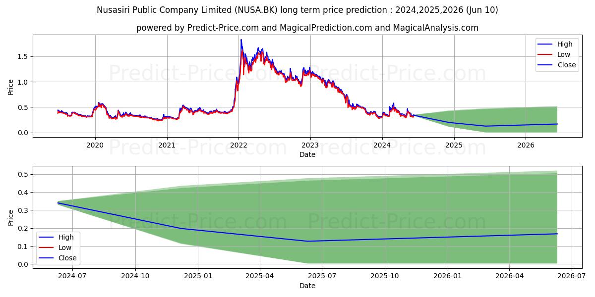NUSASIRI PUBLIC COMPANY LIMITED stock long term price prediction: 2024,2025,2026|NUSA.BK: 0.6203