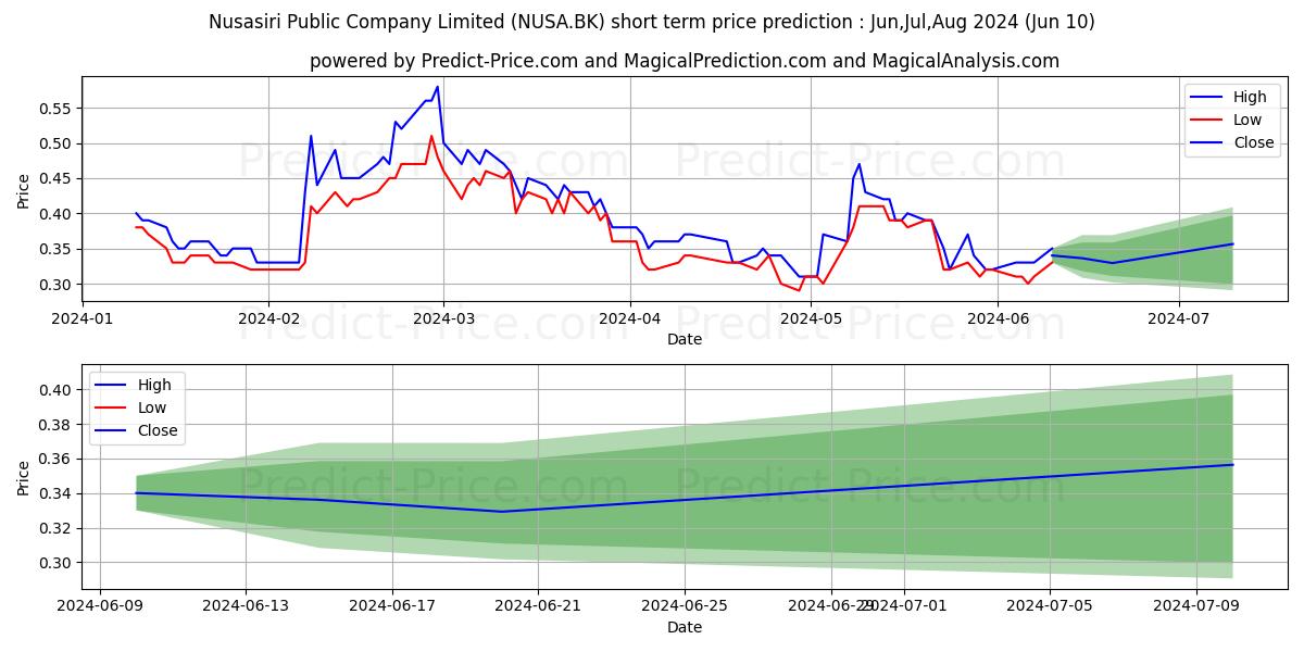 NUSASIRI PUBLIC COMPANY LIMITED stock short term price prediction: May,Jun,Jul 2024|NUSA.BK: 0.62