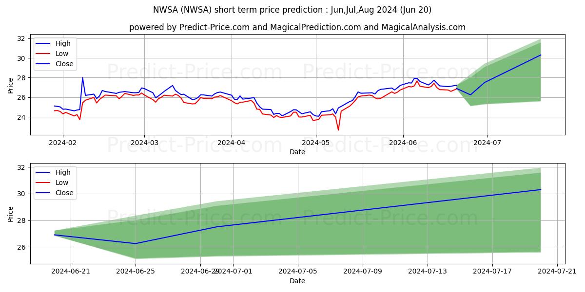 News Corporation stock short term price prediction: Dec,Jan,Feb 2024|NWSA: 39.61