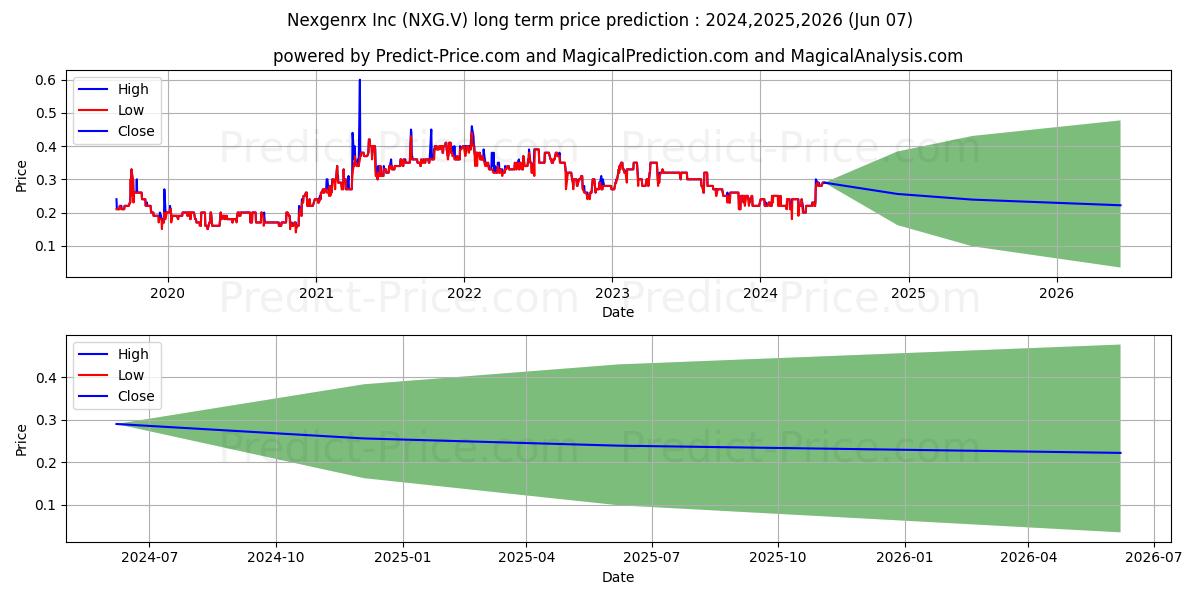 NEXGENRX INC. stock long term price prediction: 2024,2025,2026|NXG.V: 0.2827