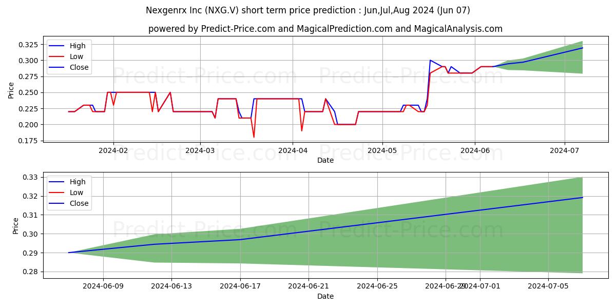 NEXGENRX INC. stock short term price prediction: May,Jun,Jul 2024|NXG.V: 0.28