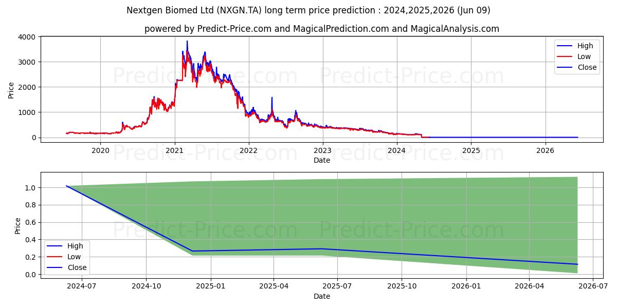 NEXTGEN BIOMED LTD stock long term price prediction: 2024,2025,2026|NXGN.TA: 137.9923