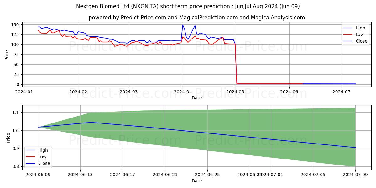 NEXTGEN BIOMED LTD stock short term price prediction: May,Jun,Jul 2024|NXGN.TA: 137.99