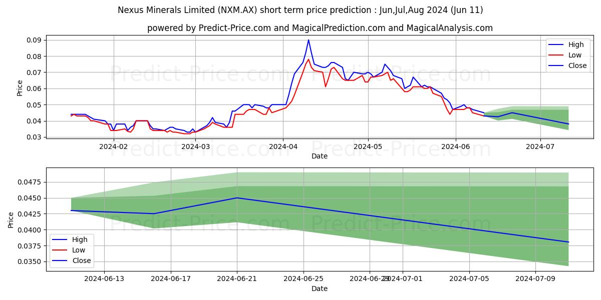 NEXUS MINS FPO stock short term price prediction: May,Jun,Jul 2024|NXM.AX: 0.062