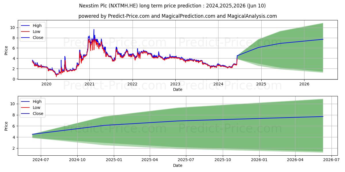 Nexstim Oyj stock long term price prediction: 2024,2025,2026|NXTMH.HE: 2.5258