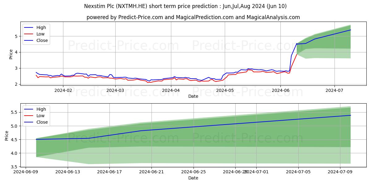 Nexstim Oyj stock short term price prediction: May,Jun,Jul 2024|NXTMH.HE: 2.53